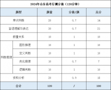 山東省考行測(cè)五大專(zhuān)項(xiàng)考什么？分值